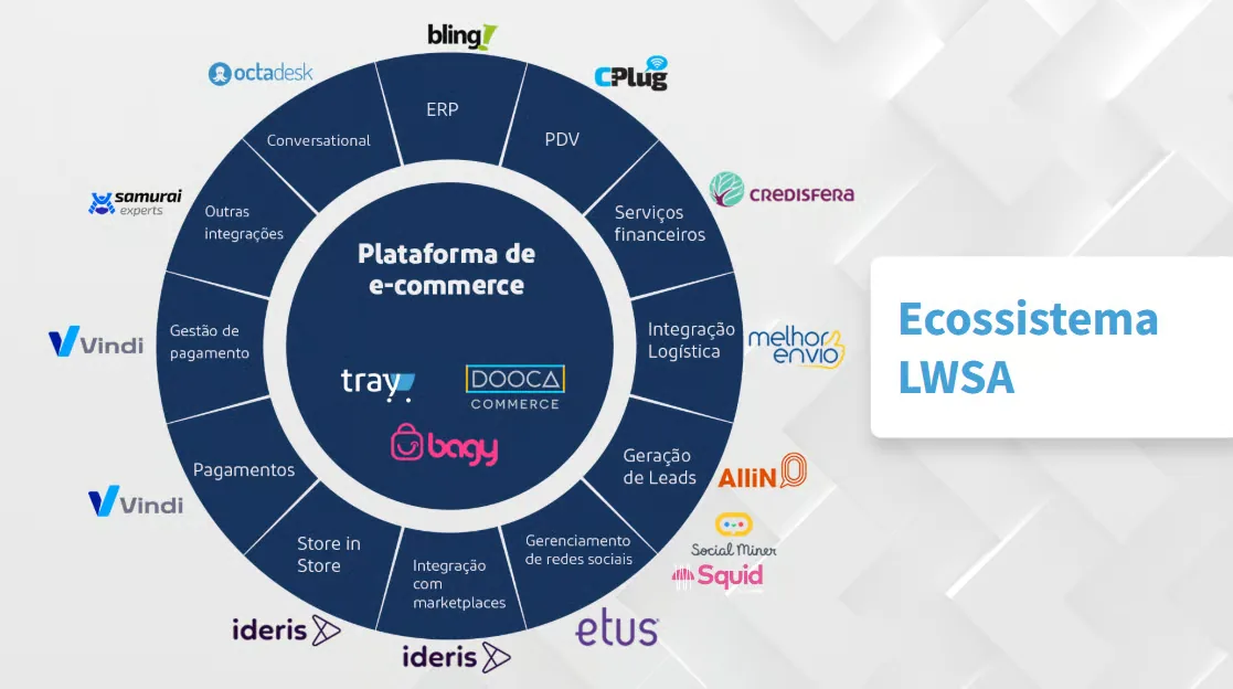 Ecossistema da Tray: a plataforma de e-commerce no centro, integrada a ERP, PDV, pagamentos, logística, marketplaces, geração de leads, redes sociais e atendimento